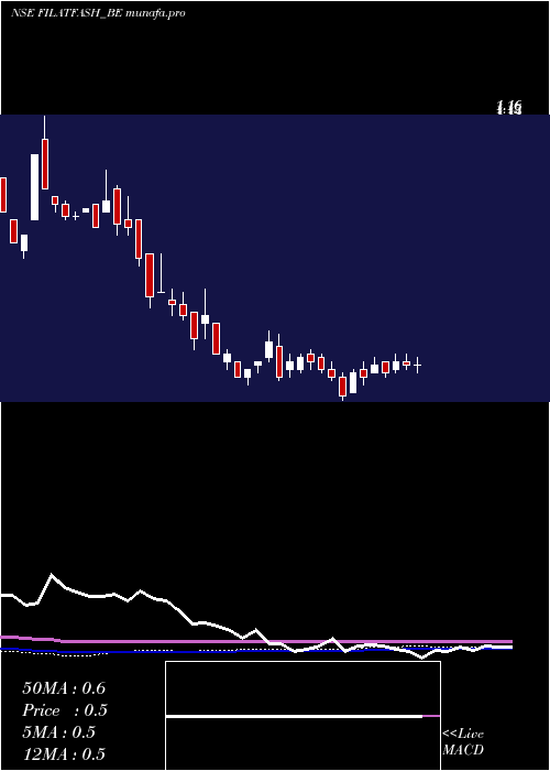 weekly chart FilatexFashions