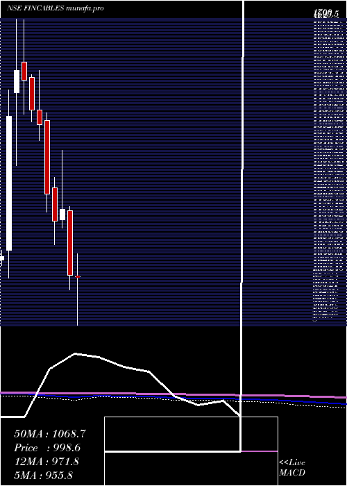  monthly chart FinolexCables