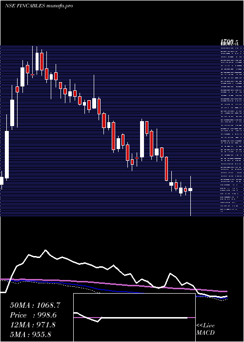  weekly chart FinolexCables