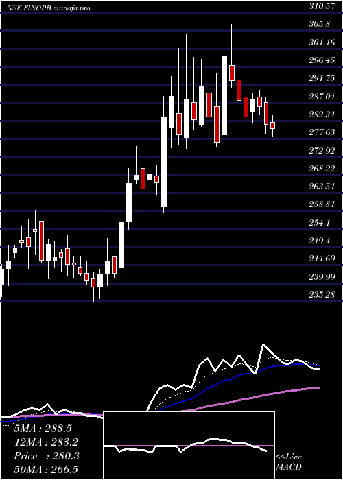 Daily chart FinoPayments