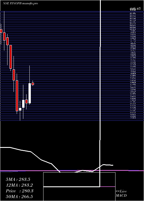  monthly chart FinoPayments