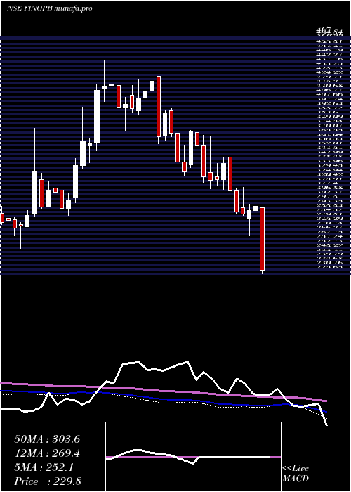  weekly chart FinoPayments