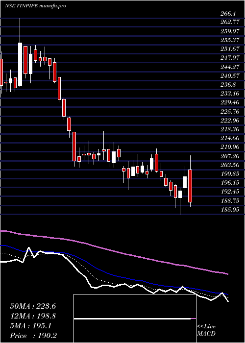  Daily chart FinolexIndustries