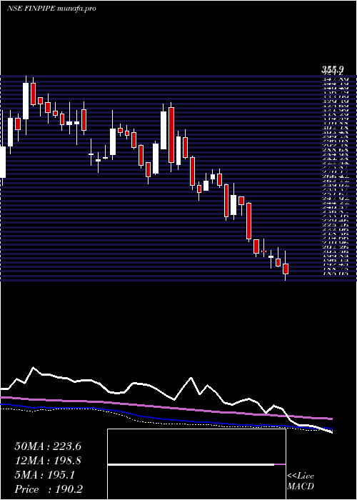  weekly chart FinolexIndustries