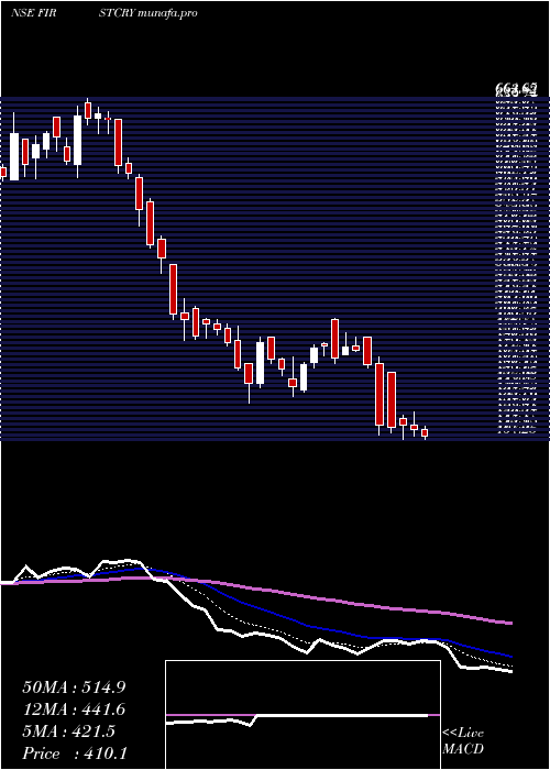  Daily chart BrainbeesSolutions