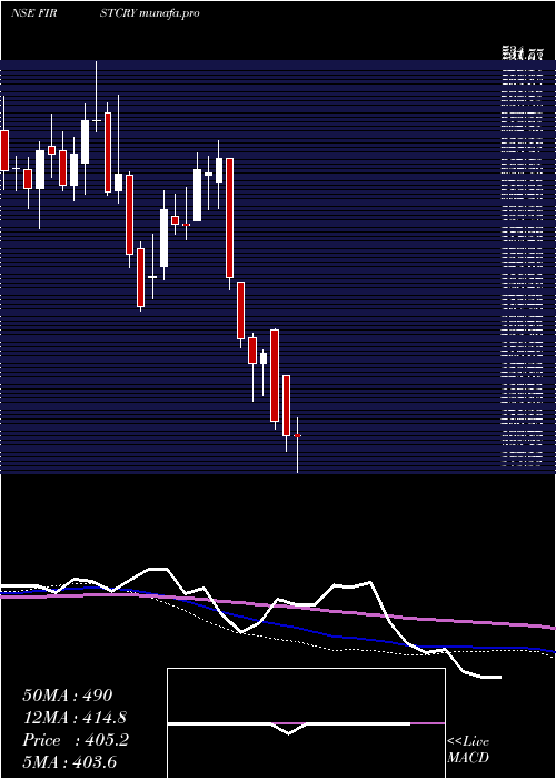  weekly chart BrainbeesSolutions