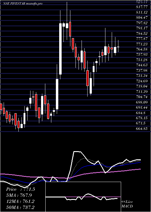  Daily chart FiveStar