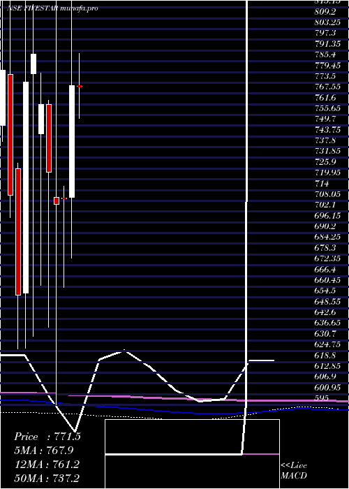 monthly chart FiveStar