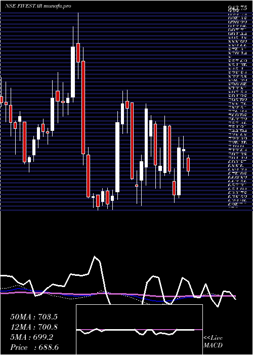  weekly chart FiveStar