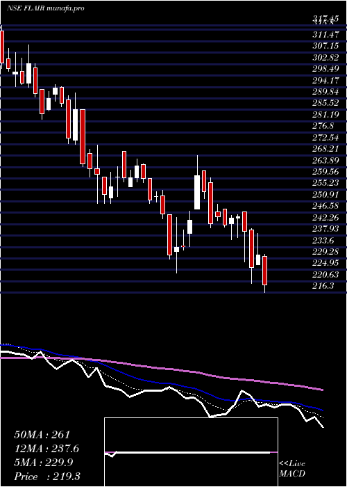  Daily chart FlairWriting