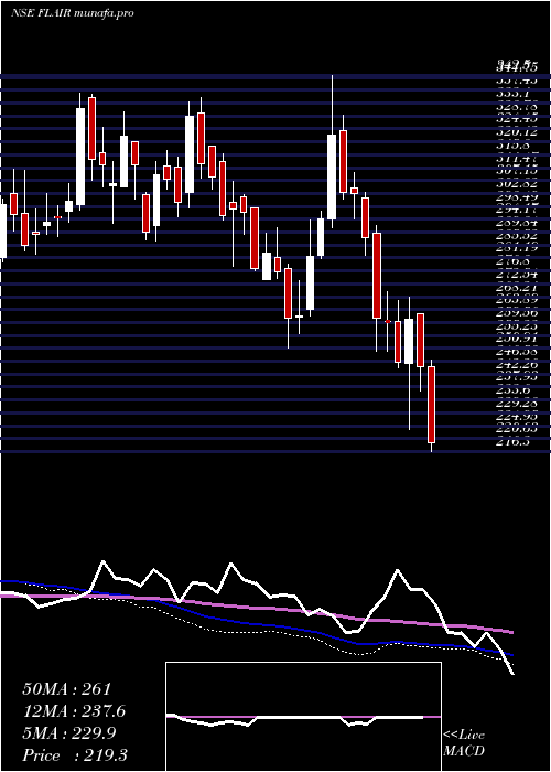  weekly chart FlairWriting