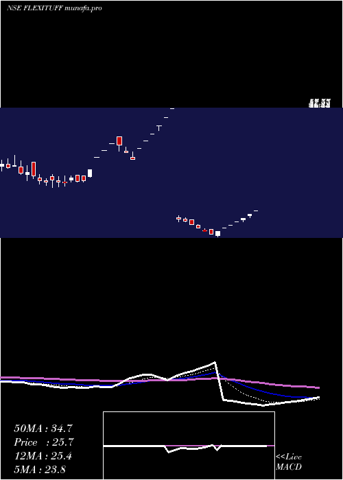 Daily chart FlexituffInternational