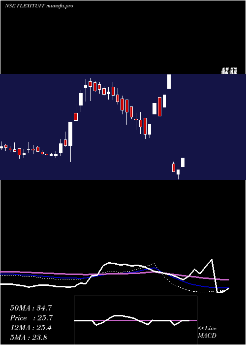 weekly chart FlexituffInternational