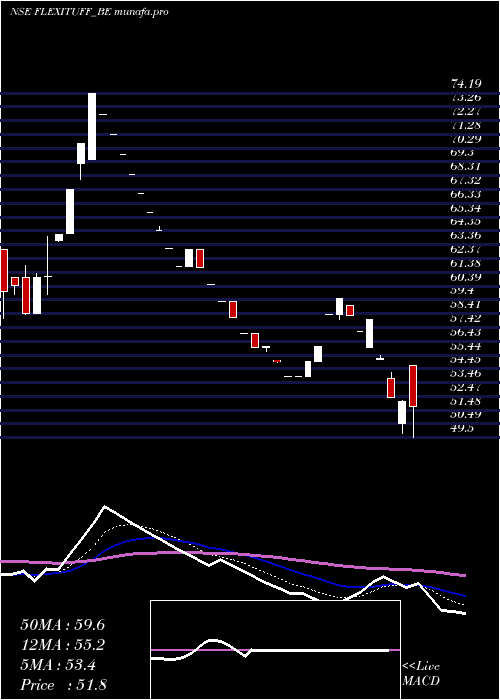  Daily chart FlexituffInter