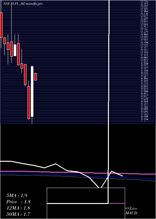 monthly chart FutLifestyle