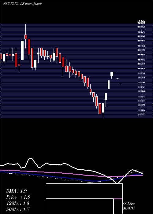 weekly chart FutLifestyle
