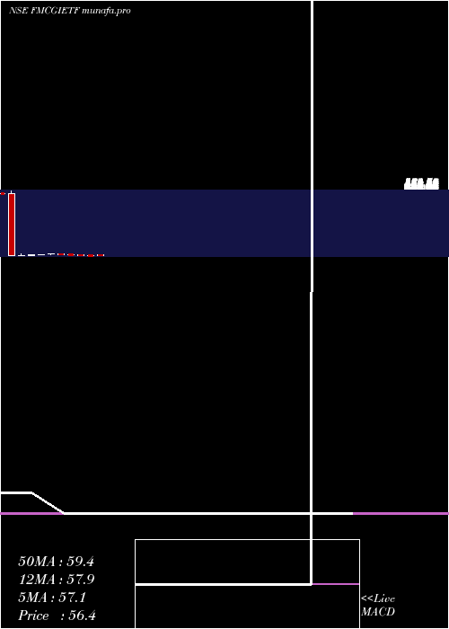  monthly chart IcicipramcIcicifmcg