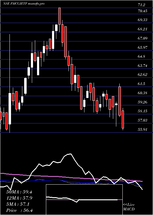  weekly chart IcicipramcIcicifmcg