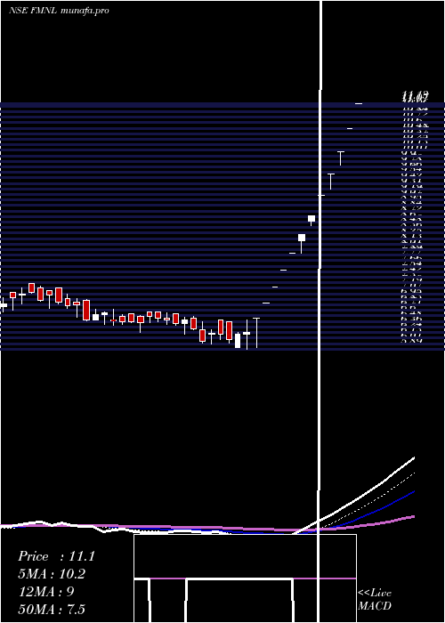  Daily chart FutureMarket