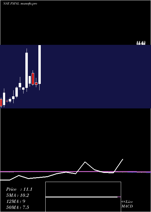  monthly chart FutureMarket