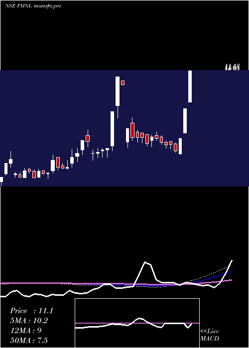  weekly chart FutureMarket