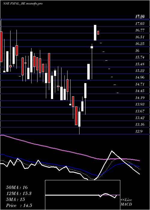 Daily chart FutureMkt