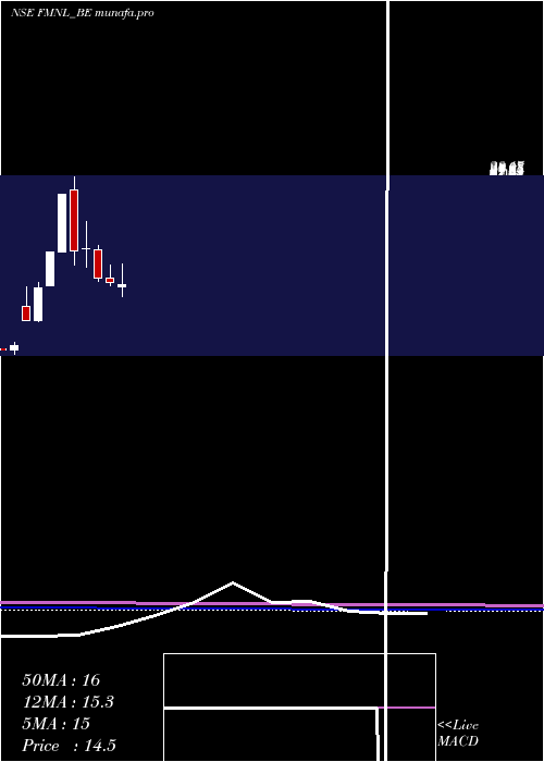 monthly chart FutureMkt