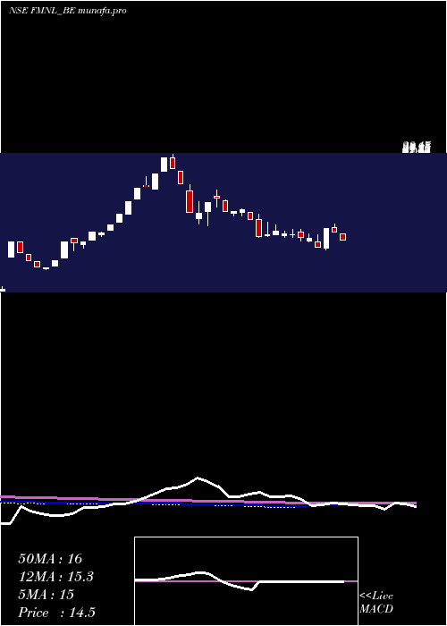 weekly chart FutureMkt