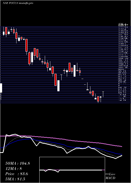  Daily chart FocusLightg