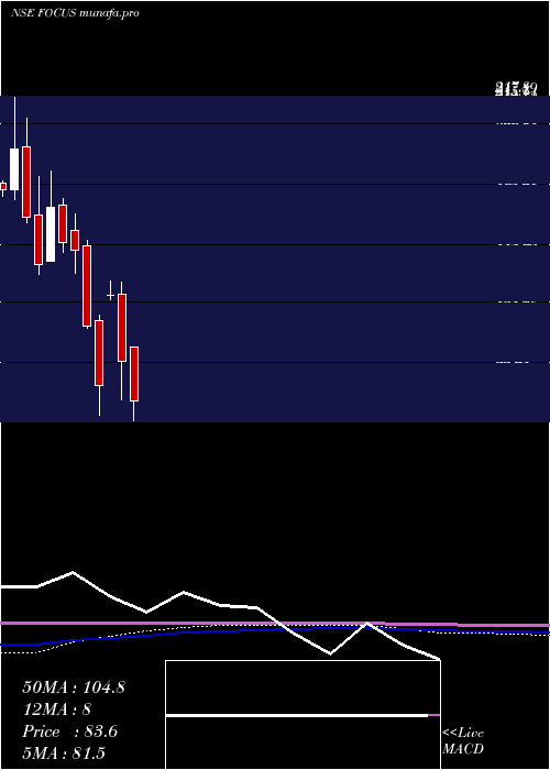  monthly chart FocusLightg