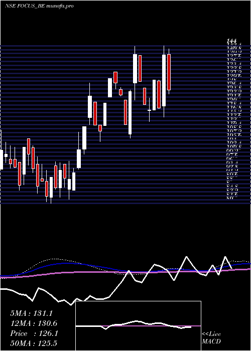  weekly chart FocusLightg