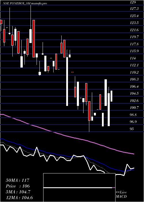  Daily chart FoneboxRetail