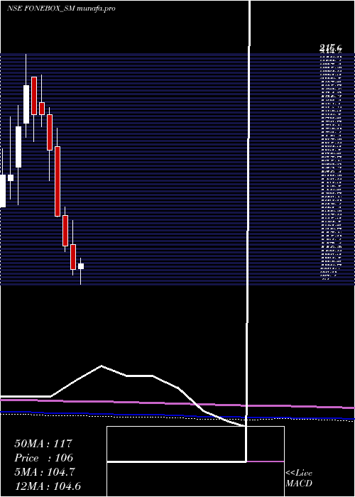  monthly chart FoneboxRetail