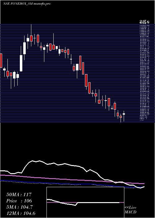  weekly chart FoneboxRetail