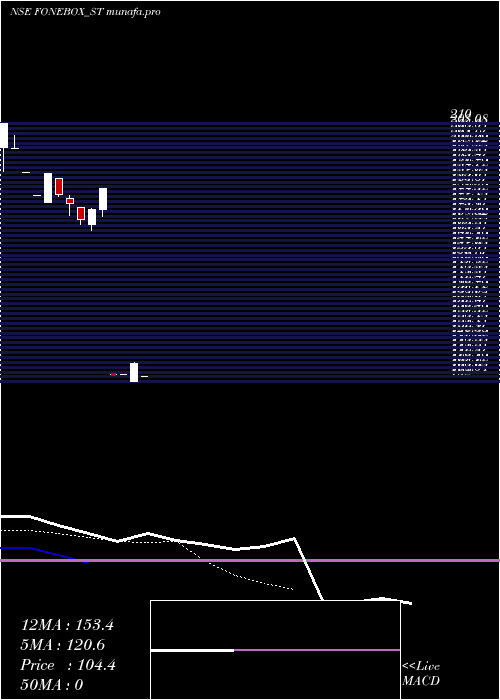 Daily chart FoneboxRetail