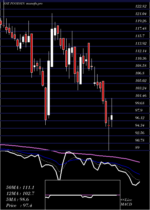  Daily chart FoodsInns