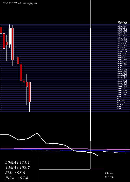  monthly chart FoodsInns