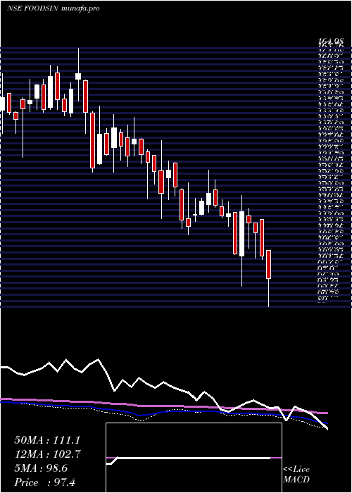  weekly chart FoodsInns