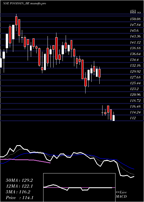 Daily chart FoodsInns