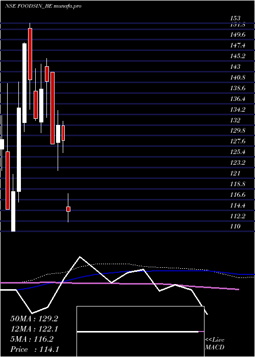 weekly chart FoodsInns