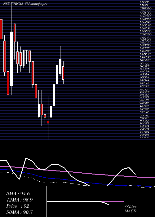 weekly chart ForcasStudio