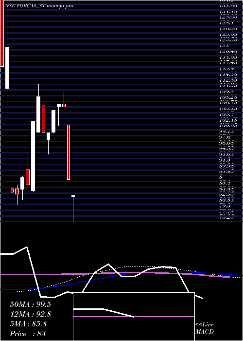  weekly chart ForcasStudio