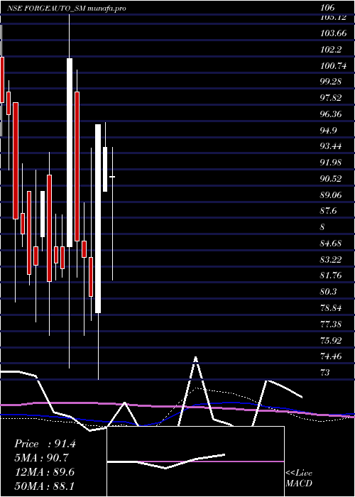  weekly chart ForgeAuto