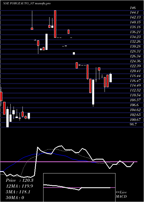 Daily chart ForgeAuto