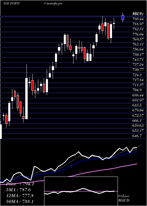  Daily chart FortisHealthcare