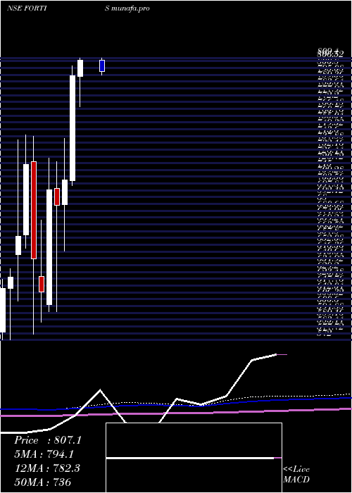  monthly chart FortisHealthcare