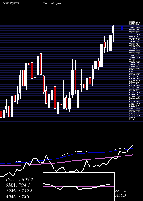  weekly chart FortisHealthcare