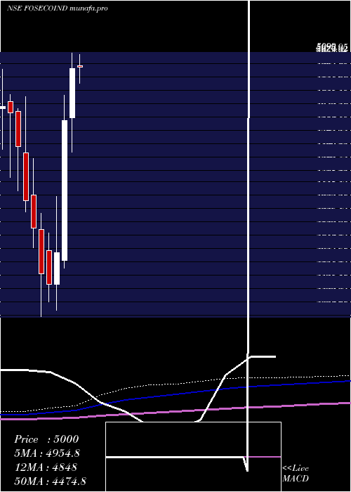  monthly chart FosecoIndia