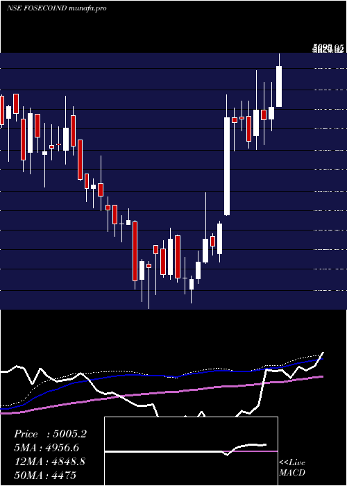  weekly chart FosecoIndia