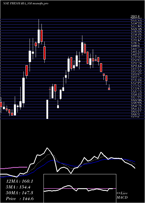 Daily chart FresharaAgro